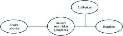 Is It Me or You?—How Reactions to Abusive Supervision Are Shaped by Leader Behavior and Follower Perceptions